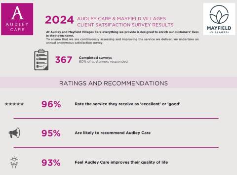 Audley Care survey results showing 96% rate service as 'excellent' or 'good', 95% likely to recommend, and 93% feel care improves quality of life.